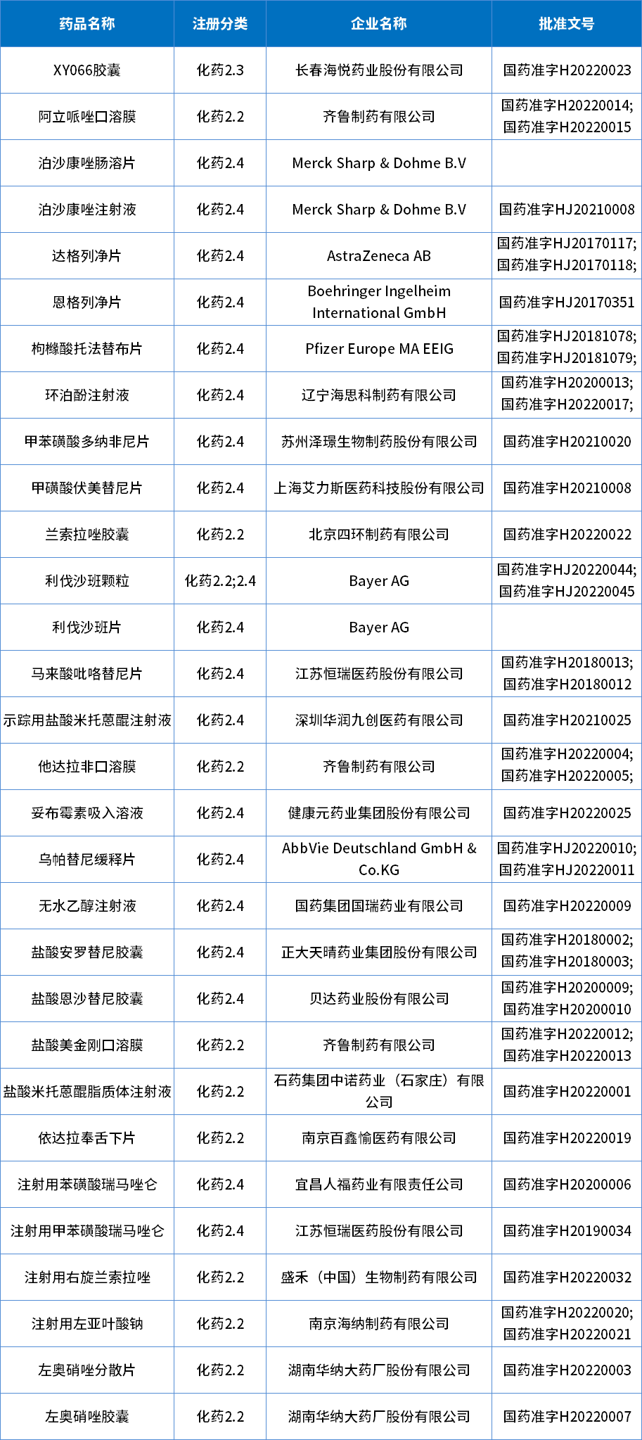 2022年批準(zhǔn)化藥2類改良型新藥