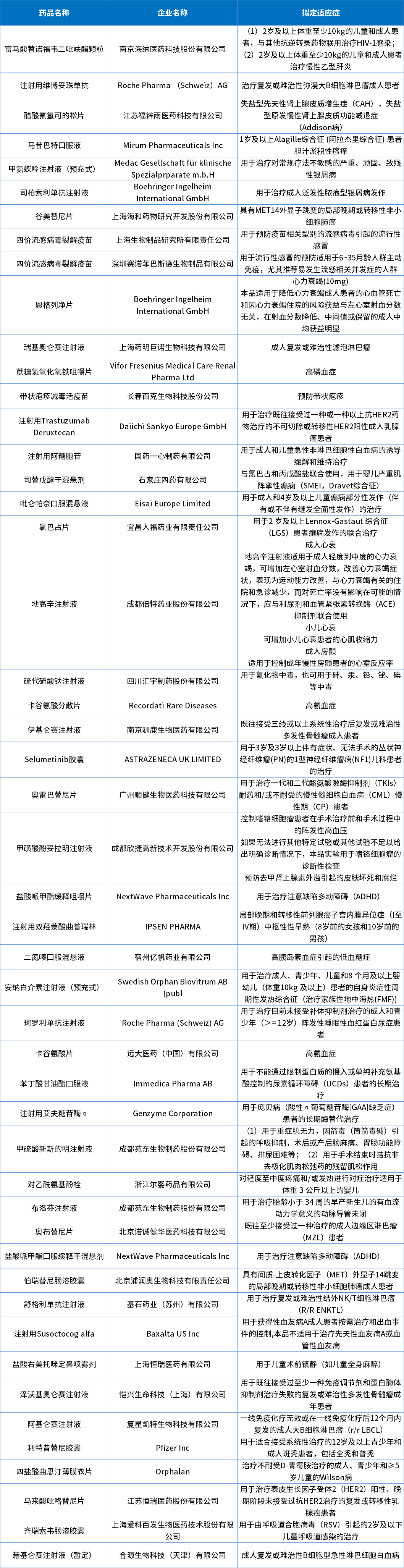  2022年纳入优先审评审批程序品种