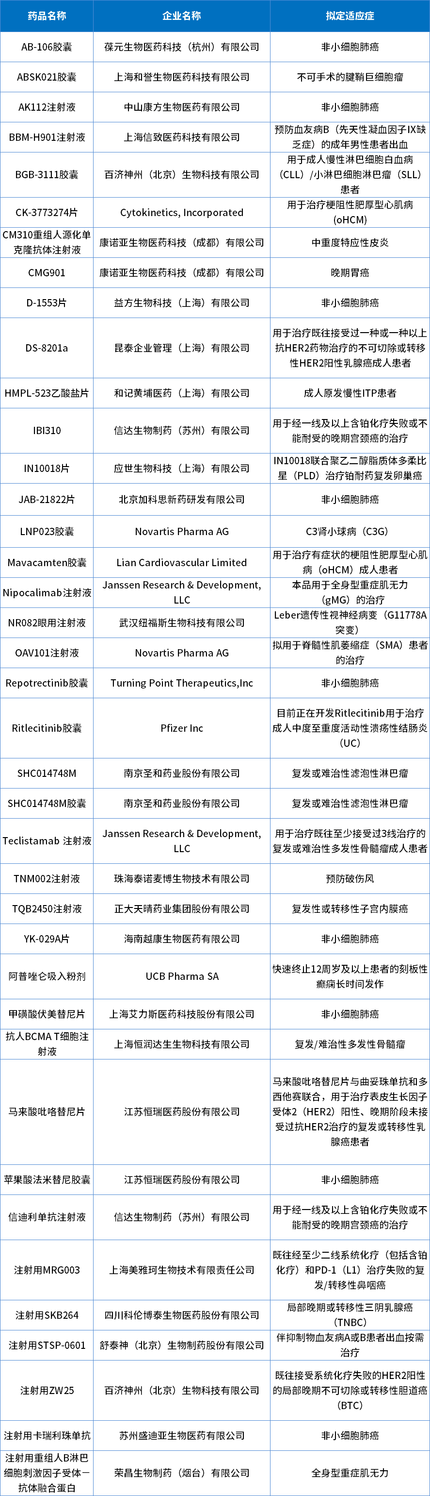 2022年納入突破性治療品種