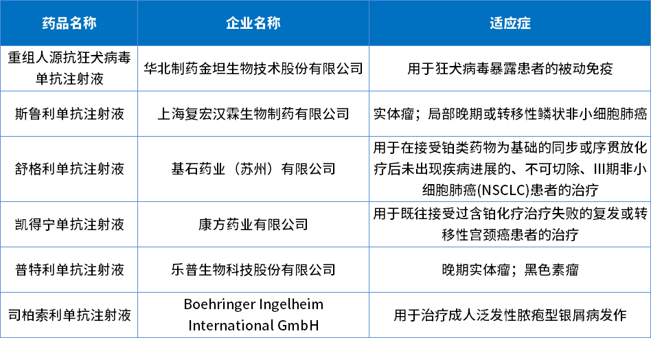 2022年批準(zhǔn)生物制品創(chuàng)新藥