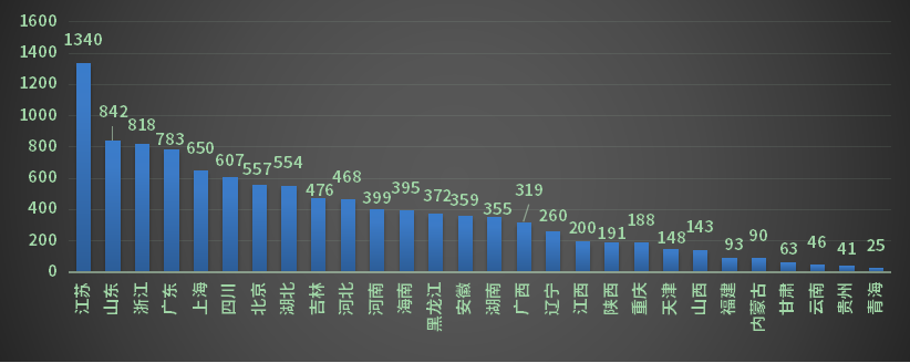 2022年国内各省市申报情况