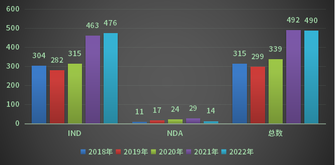 2018-2022年化药1类创新药注册申请完成审评情况