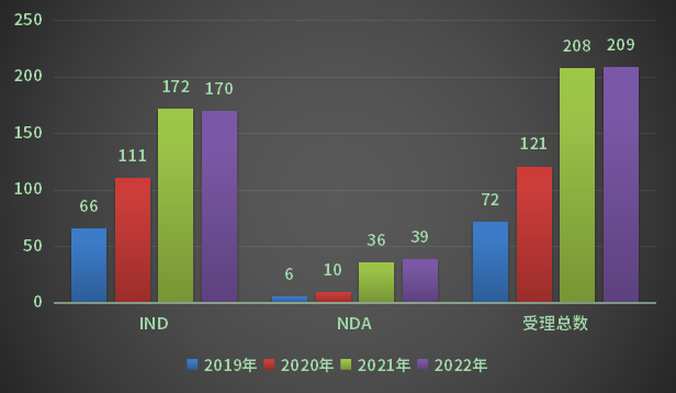 2019-2022年化藥2類改良型新藥注冊(cè)申請(qǐng)完成審評(píng)情況