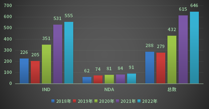 2018-2022年生物制品注冊(cè)申請(qǐng)受理情況