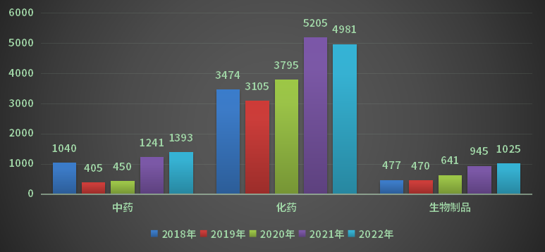 2018-2022年各药品类型注册申请完成审评情况