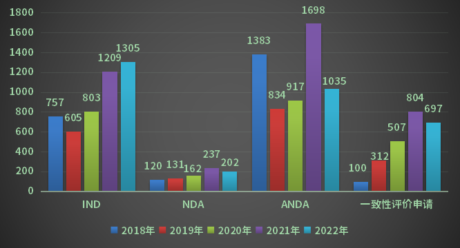 2018-2022年各审评任务类别审评完成情况