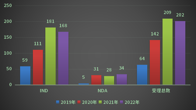 2019-2022年化药2类改良型新药注册申请受理情况