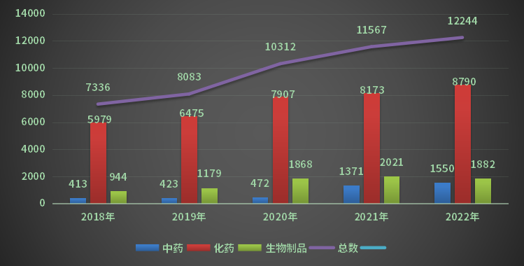 2018-2022年注册申请受理量