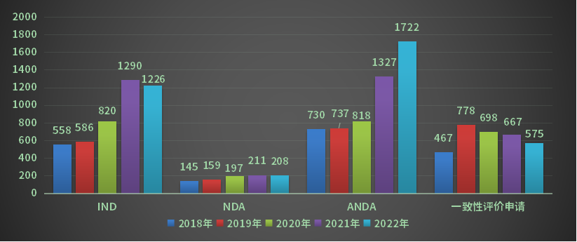 2018-2022年各申請(qǐng)類別注冊(cè)申請(qǐng)受理量