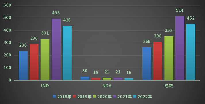 2022年化學(xué)藥各審評(píng)任務(wù)類別申請(qǐng)受理情況