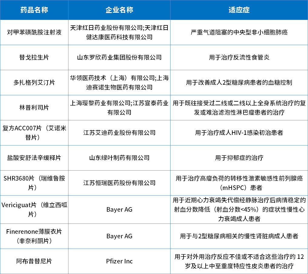 2022年批準(zhǔn)化藥1類創(chuàng)新藥