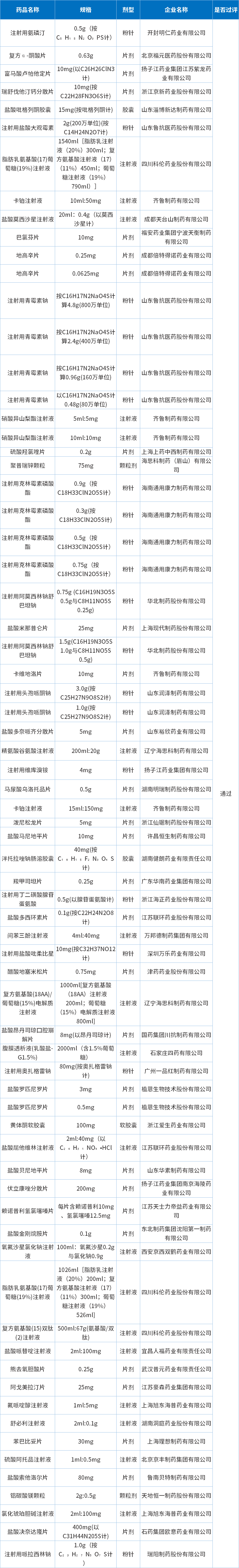 2022年獨(dú)家過(guò)評(píng)品種詳情表