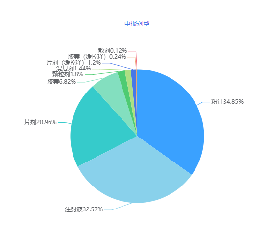 2022年申報(bào)劑型詳情