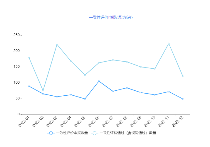 2022年1月-2022年12月申報(bào)/通過(guò)趨勢(shì)