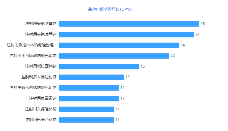 2022年品種申報(bào)受理號(hào)數(shù)TOP10