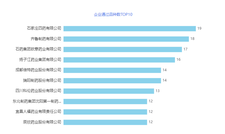 2022年企業(yè)通過(guò)品種數(shù)TOP10