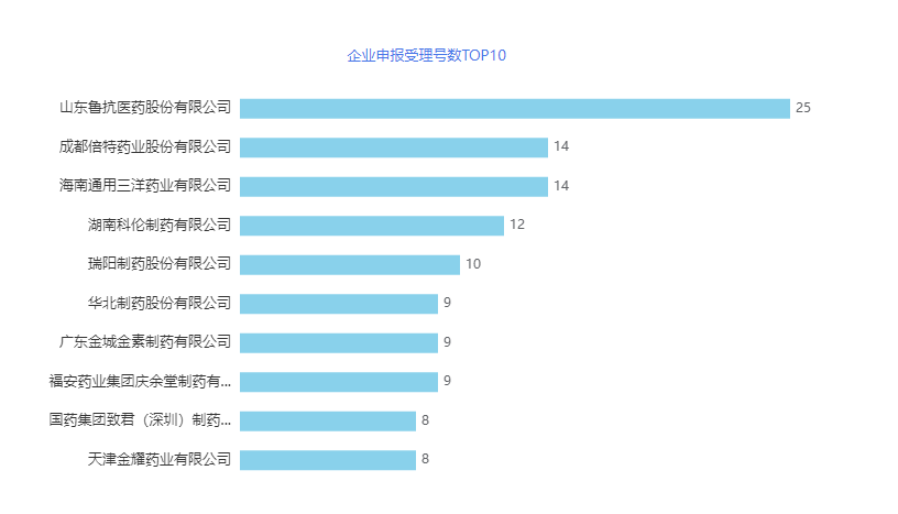 2022年企業(yè)申報(bào)受理號(hào)數(shù)TOP10