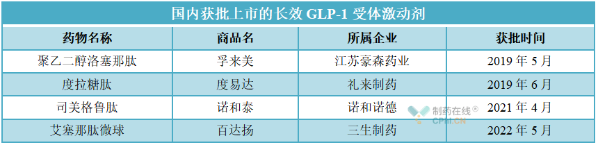 国内获批上市的长效GLP-1受体激动剂