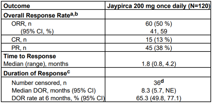 接受Jaypirca治疗的临床数据