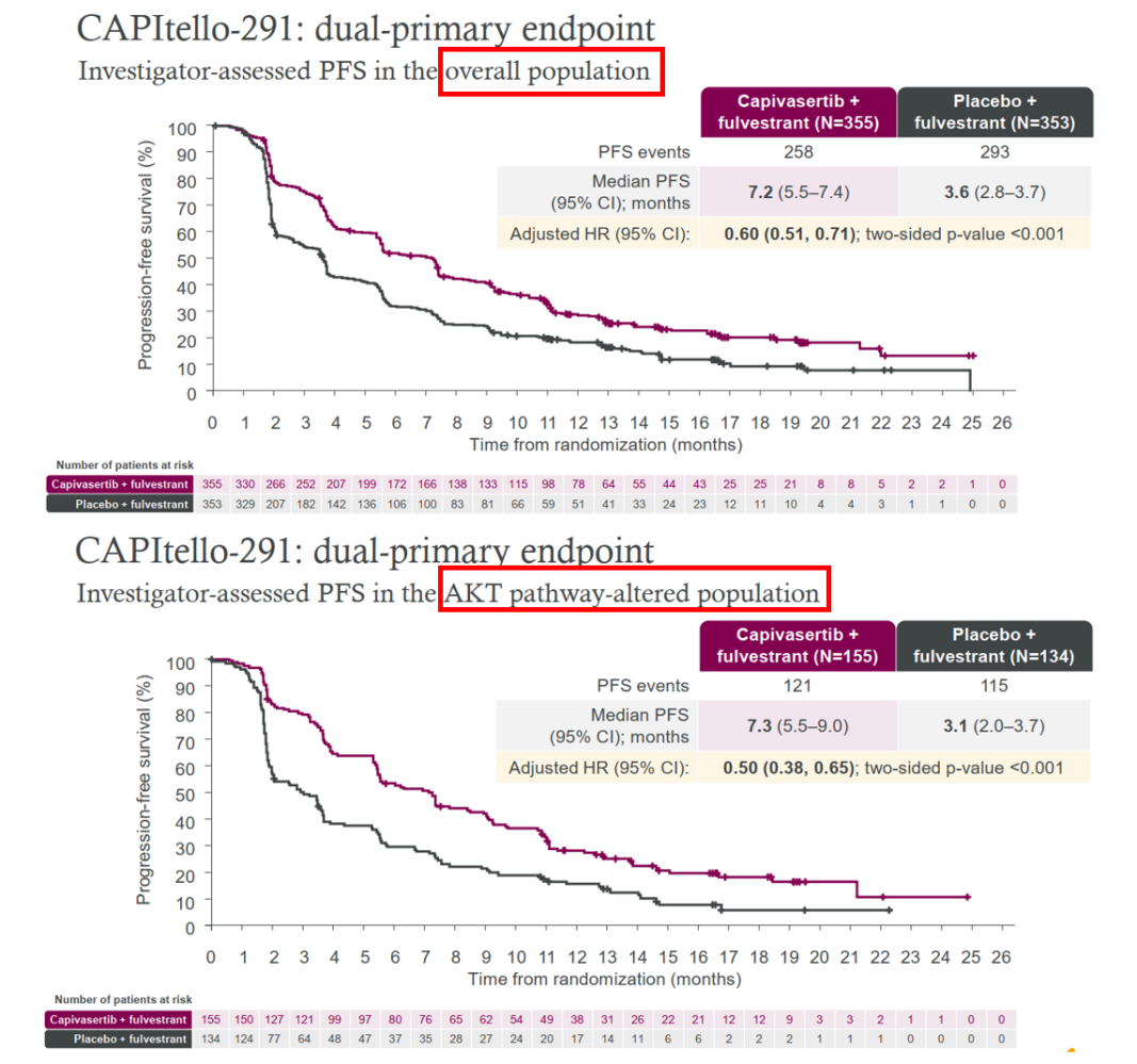  CAPItello-291在3期临床中达到双主要终点