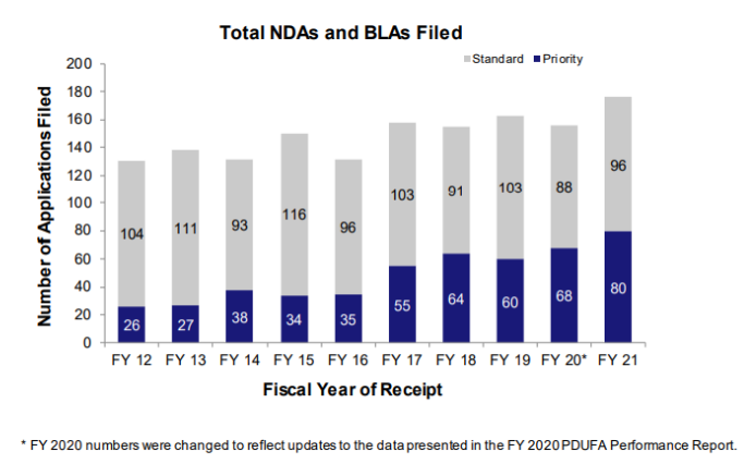FY2012-FY2021提交的NDA和BLA对比