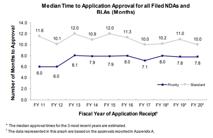 FY2011-FY2020NDA和BLA优先级和标准申请审批总时间中位数对比