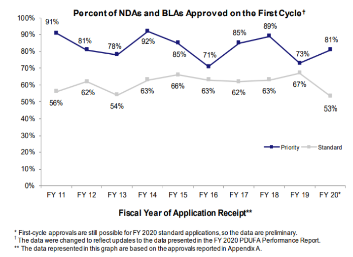 FY2011-FY2021第一个审查周期中批准的优先级和标准NDA和BLA的百分比