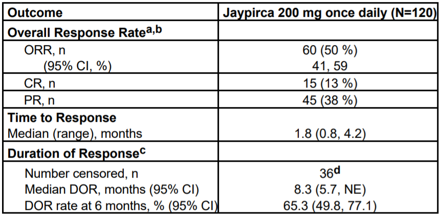 BRUIN 1/2期试验中Jaypirca的疗效