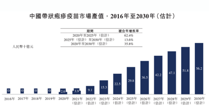 2030年中国带状疱疹疫 苗市场规模将达到560亿元人民币