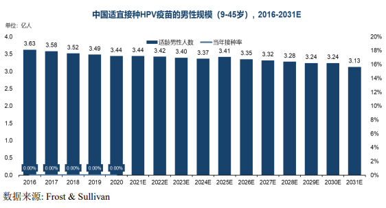 中国适宜接种HPV疫 苗的男性规模（9-45岁），2016-2031E