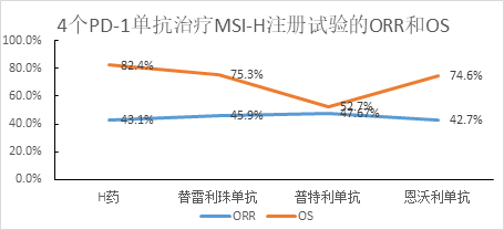 OS为12个月的总生存率，非头对头比较，来源：相应公司官网