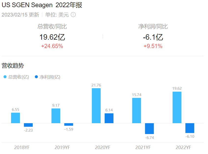 Seagen公司2022年营收情况