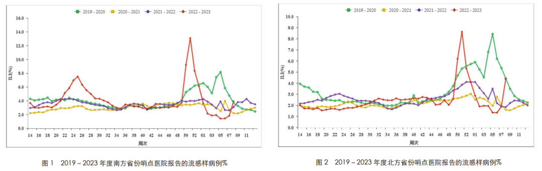 中国国家流感中心-流感监测周报