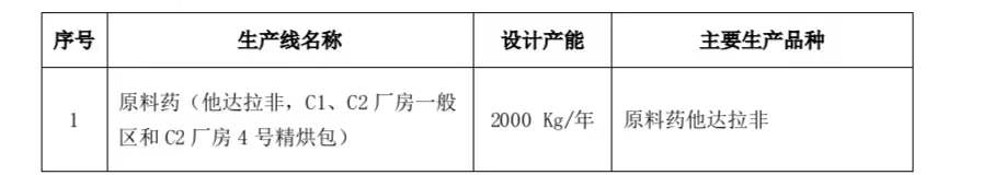 生產(chǎn)線、主要生產(chǎn)品種、設計產(chǎn)能及相關情況