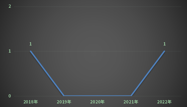  2018-2022年重庆市中药受理数量（剔除补充、进口）