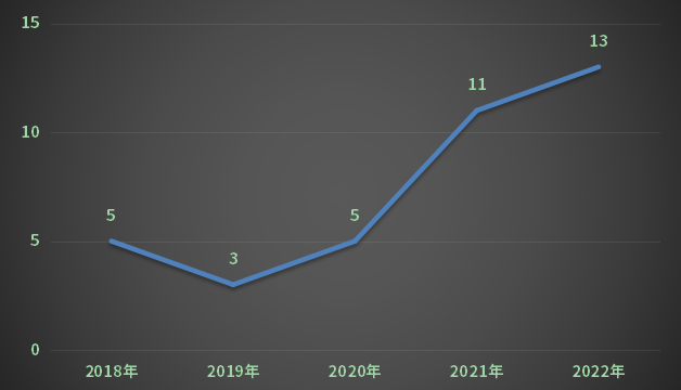 2018-2022年重庆市生物制品受理情况（剔除补充、进口）