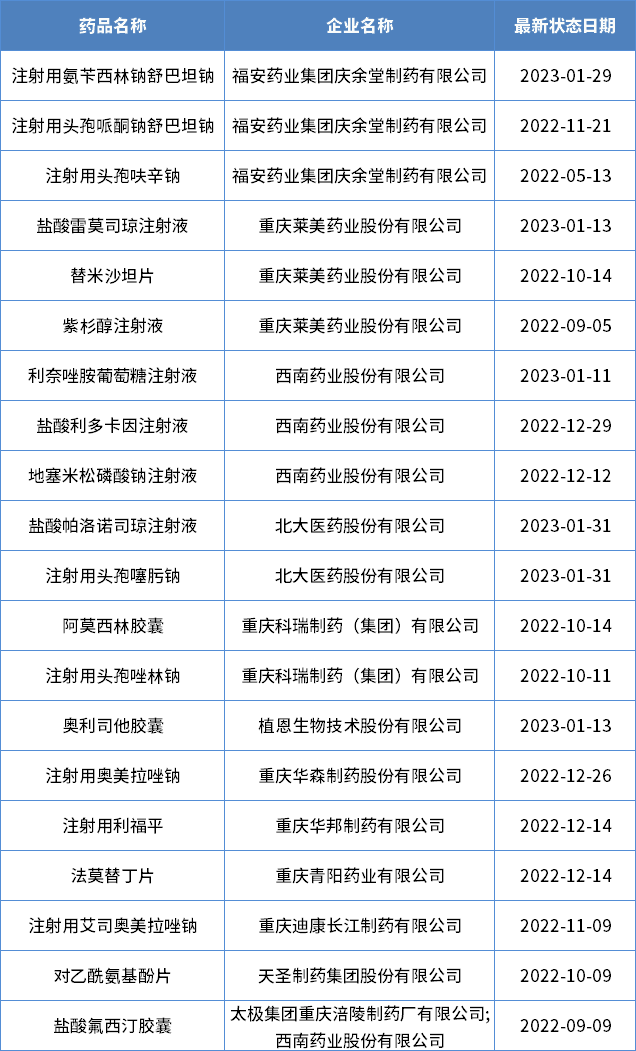 2022年重庆市一致性评价申报品种受理情况