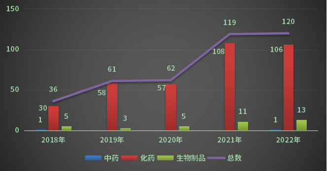 2018-2022年重庆市注册申请受理量（剔除补充、进口）