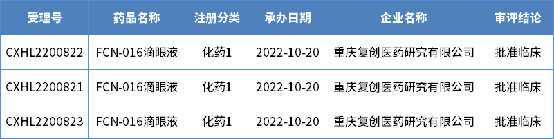 2022年重慶市化藥1類申報(bào)受理情況