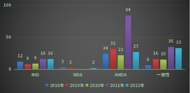 2018-2022年重庆市各审评任务类别审评完成情况