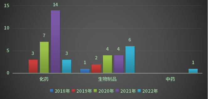 2018-2022年重慶市1類創(chuàng)新藥申請(qǐng)受理情況