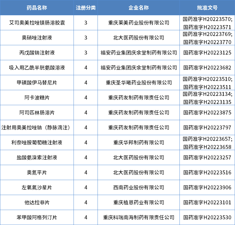 2022年重慶市獲批化藥仿制藥信息