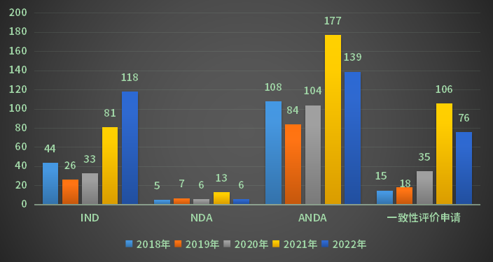 2018-2022年各审评任务类别审评完成情况