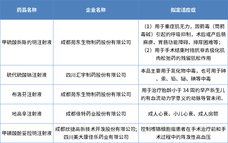 2022年四川省纳入优先审评审批程序品种