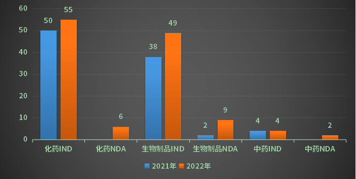 2018-2022年各申請(qǐng)類(lèi)別注冊(cè)申請(qǐng)受理量