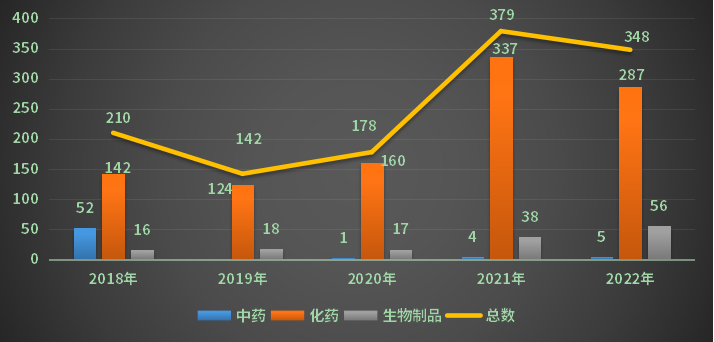 2018-2022年各藥品類(lèi)型注冊(cè)申請(qǐng)完成審評(píng)情況（剔除補(bǔ)充、進(jìn)口）