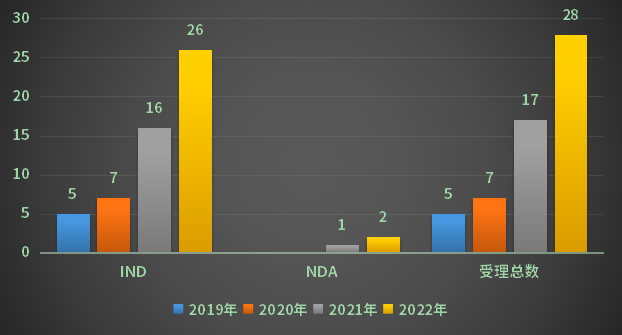 2019-2022年四川省化药2类改良型新药注册申请完成审评情况