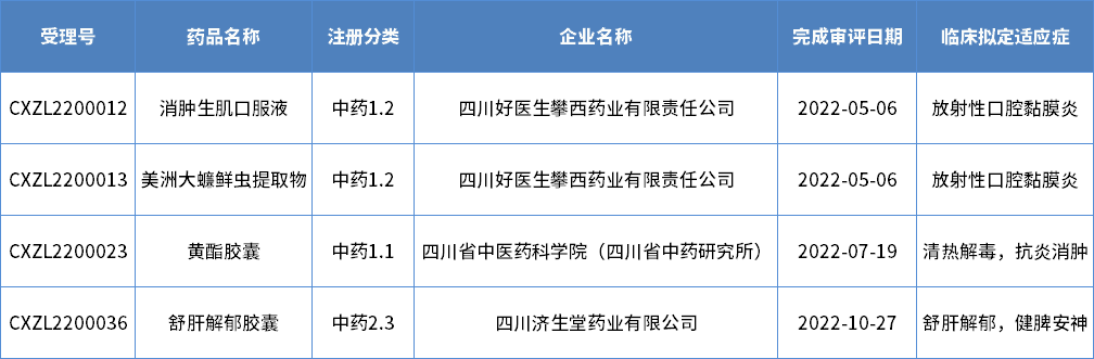 2022年四川省中藥新藥獲批臨床情況