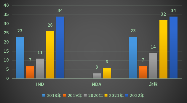 2022年四川省化学药各审评任务类别完成审评情况