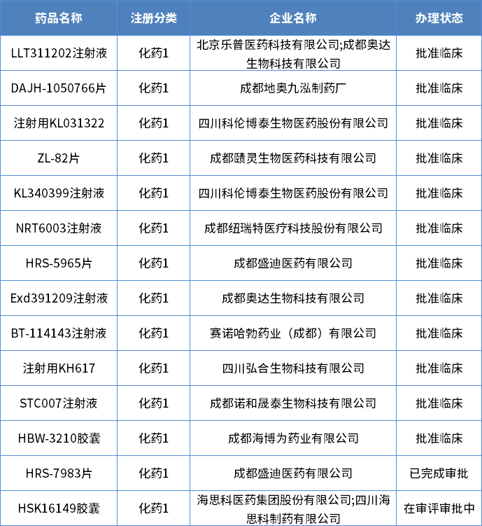 2022年四川省化药1类创新药注册申请受理情况